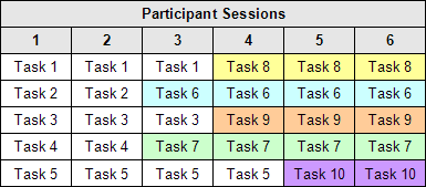 Table showing how tasks can be substituted over sessions once usability issue has been determined