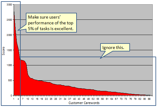 Ensure your users' performance of the top tasks is excellent