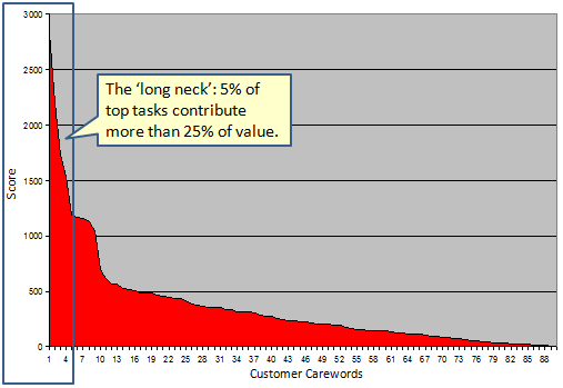 5% of a website delivers 25% of value