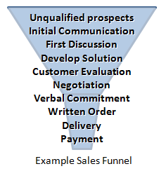 Example sales funnel.